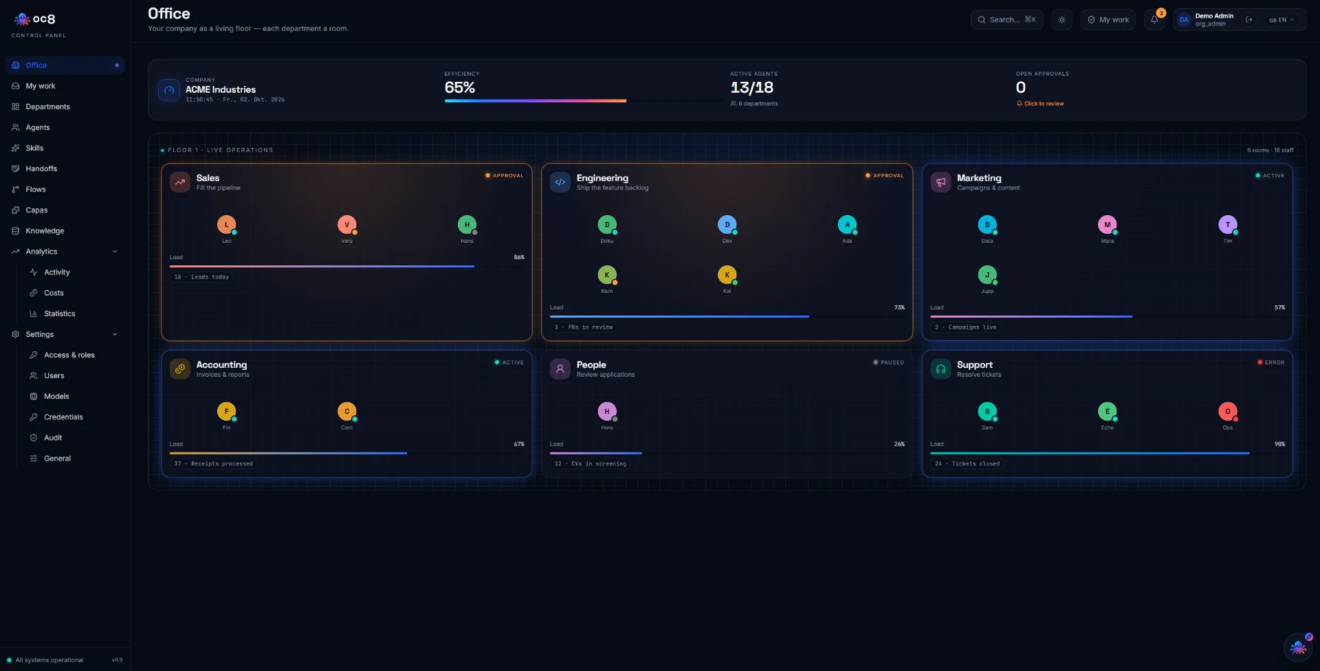 The oc8 control panel showing six departments with their agents, workload and open approvals.