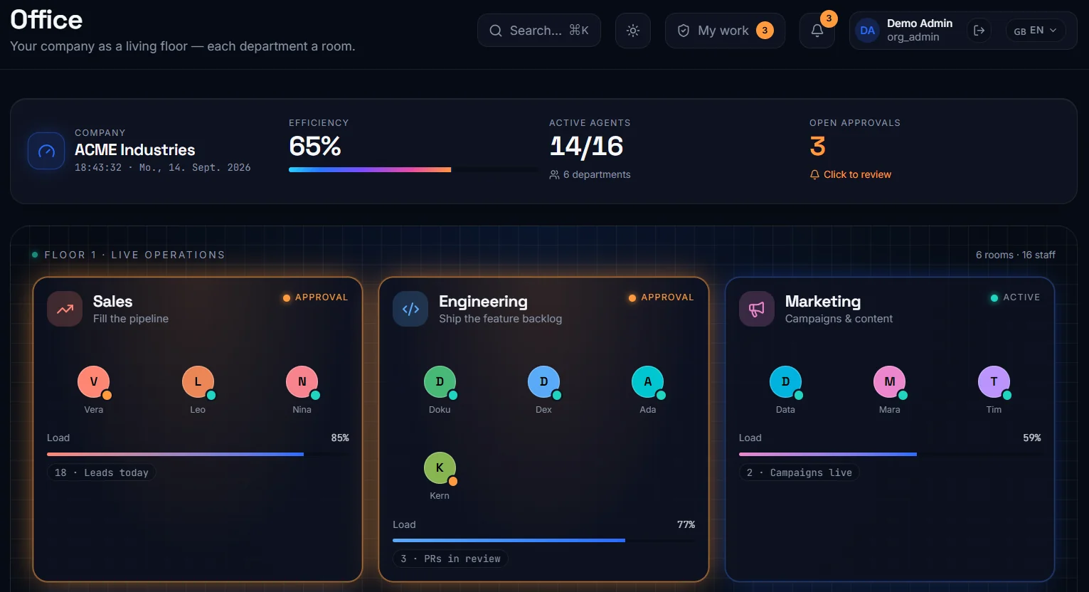 Departments as rooms, agents as the people in them. The oc8 office view shows who is working, how loaded they are, and what is waiting for a human decision.